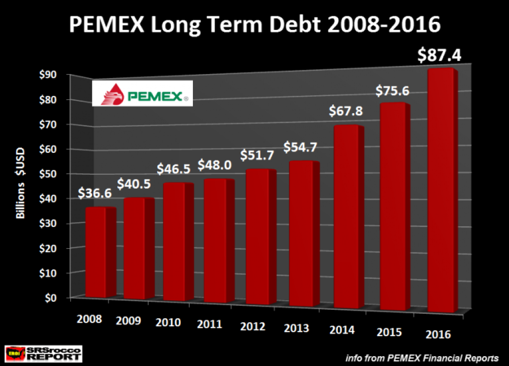 The Dramatic Downfall of Mexico’s Oil Giant