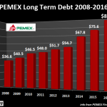 The Dramatic Downfall of Mexico’s Oil Giant